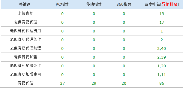 老倪膏藥代理-網(wǎng)站優(yōu)化案例-關(guān)鍵詞一個(gè)月上首頁(yè)(圖2) 膏藥網(wǎng)站排名